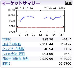 今日も10,000円タッチ