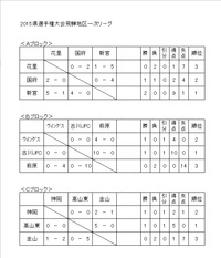 27年度県選手権1次リーグ結果 27年度県選手権1次リーグ結果