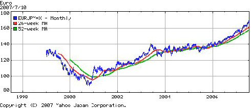 ユーロ vs 円