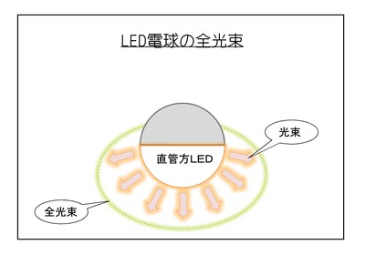 LED電球の全光束 LED電球の全光束