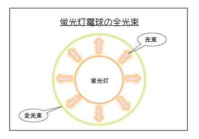 蛍光灯電球の全光束 蛍光灯電球の全光束