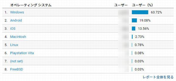 ひだっちブログはスマホ率高すぎィ!な件 Google Analytics 運営サイトBのデータ