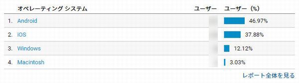 ひだっちブログはスマホ率高すぎィ!な件 Google Analytics 当ブログのデータ