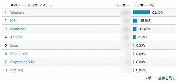 ひだっちブログはスマホ率高すぎィ!な件 Google Analytics 運営サイトAのデータ