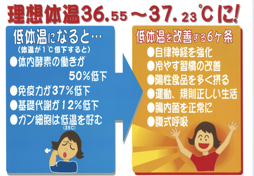 コロナ禍、毎日の体温は? コロナ禍、毎日の体温は?