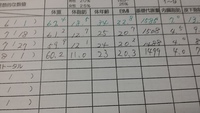 体重が増えました！