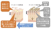 新技術ピーリングシェーブとは？ 2021/01/30 09:05:00