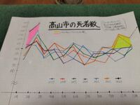 ☝全国の死者数が謎の激増！！高山市の状況を調べてみると… 2023/03/10 05:54:39