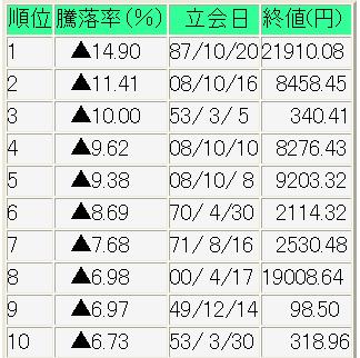 また、株暴落・・・