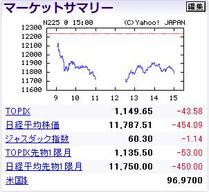12,000円割れ