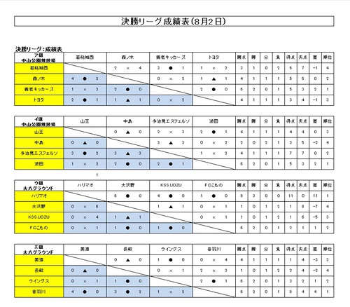 決勝リーグ結果