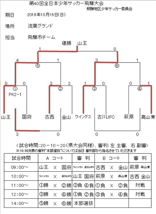 第40回全日本少年サッカー大会飛騨地区決勝トーナメント結果