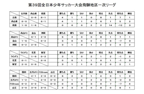 第３９回全日本少年サッカー大会飛騨地区１次リーグ結果