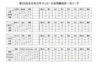 第３９回全日本少年サッカー大会飛騨地区１次リーグ結果