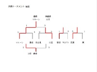 Dreamcup決勝トーナメント