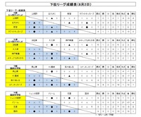 下位リーグ結果