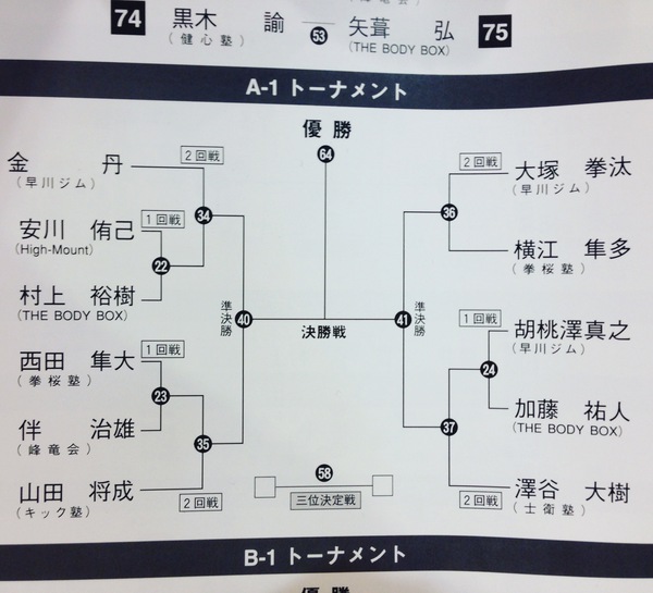 第13回新日本グローブ空手道選手権大会 結果はまさかの…？