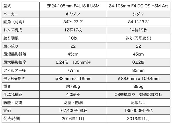 標準ズーム対決 キヤノンL vs シグマArt 24-105mm F4:比呂池写真 標準ズーム対決 キヤノンL vs シグマArt 24-105mm F4:比呂池写真