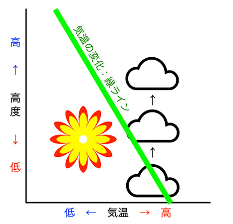 気温と高度の関係