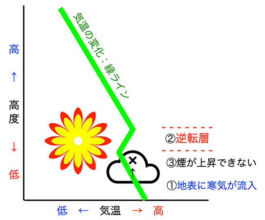 逆転層