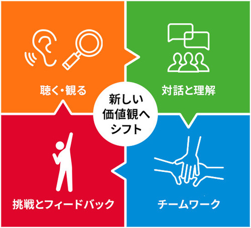 新しい価値観へシフト