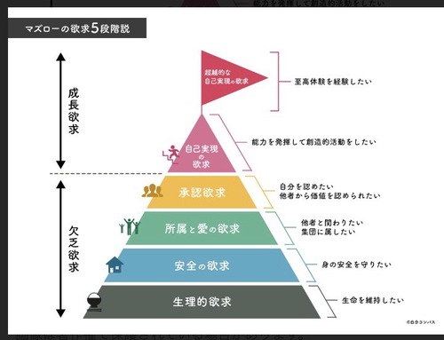 マズローの欲求５段階説