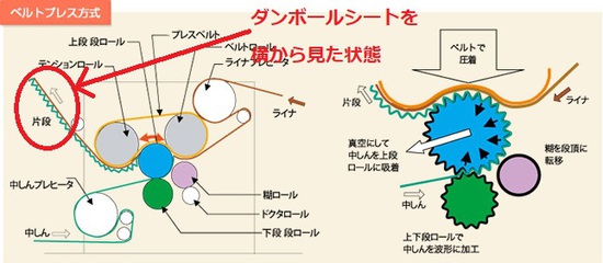 ダンボールシートの流れる方向