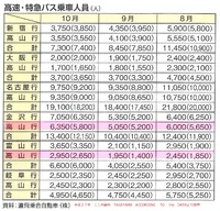 飛騨への高速バス流入数の変化について 2017/12/06 07:00:00