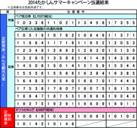 サマーキャンペーン抽選結果