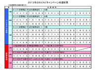 2013冬のわくわくキャンペーン抽選結果！