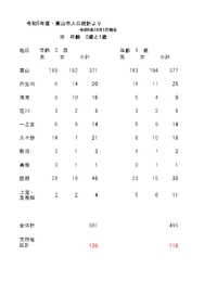 高山市人口・年齢別から0歳と1歳の数値を観てみて・・・　　2023.11.22 2023/11/22 21:01:43