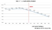 高山市の人口　２０４０年まで