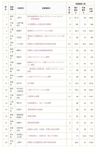 リハビリテーション病院・診療所提供体制ランキング 2018/10/18 18:15:47