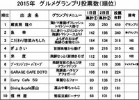 第2回　『飛騨高山グルメグランプリ』結果報告です。